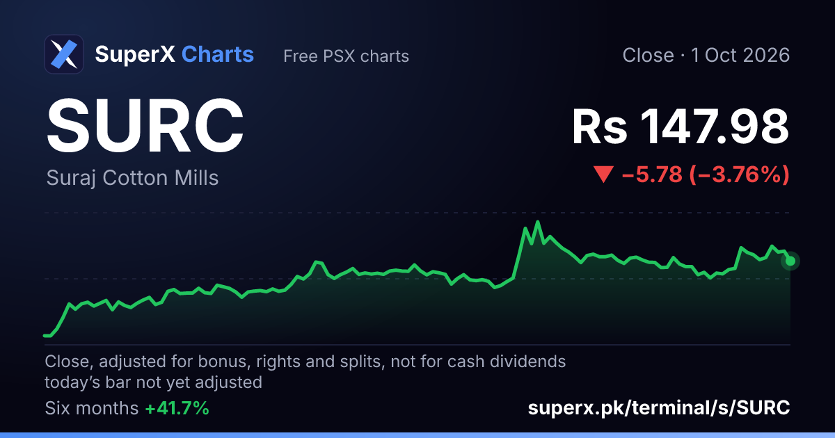 SURC: six-month price line