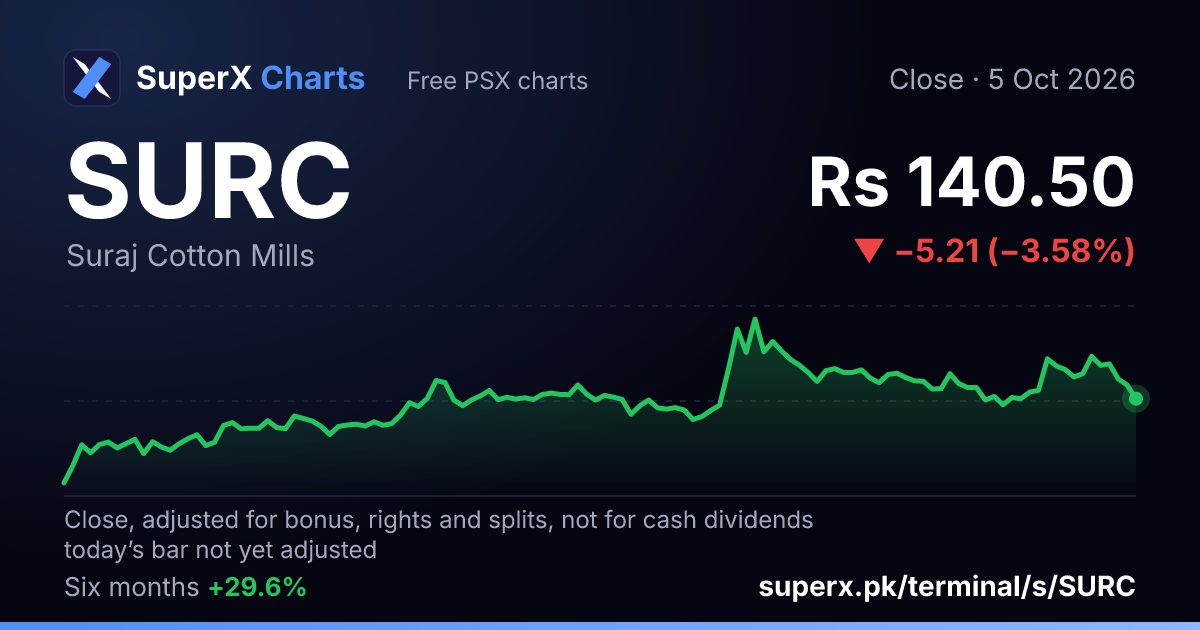 SURC: six-month price line