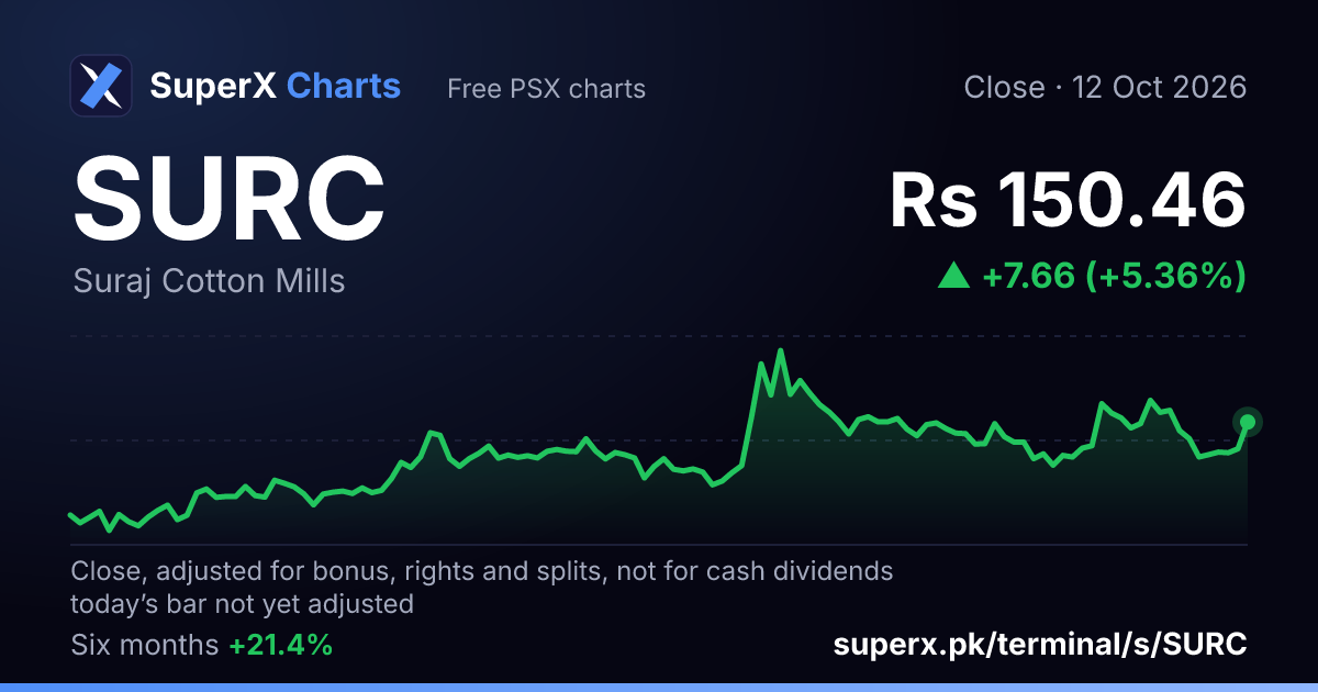 SURC: six-month price line