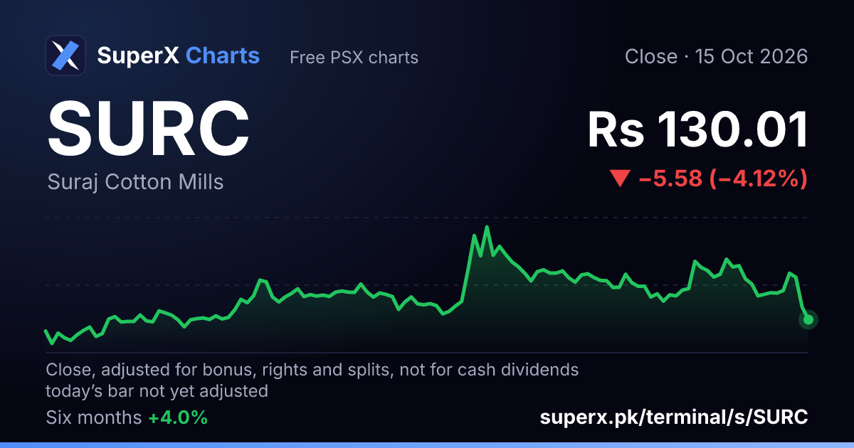 SURC: six-month price line