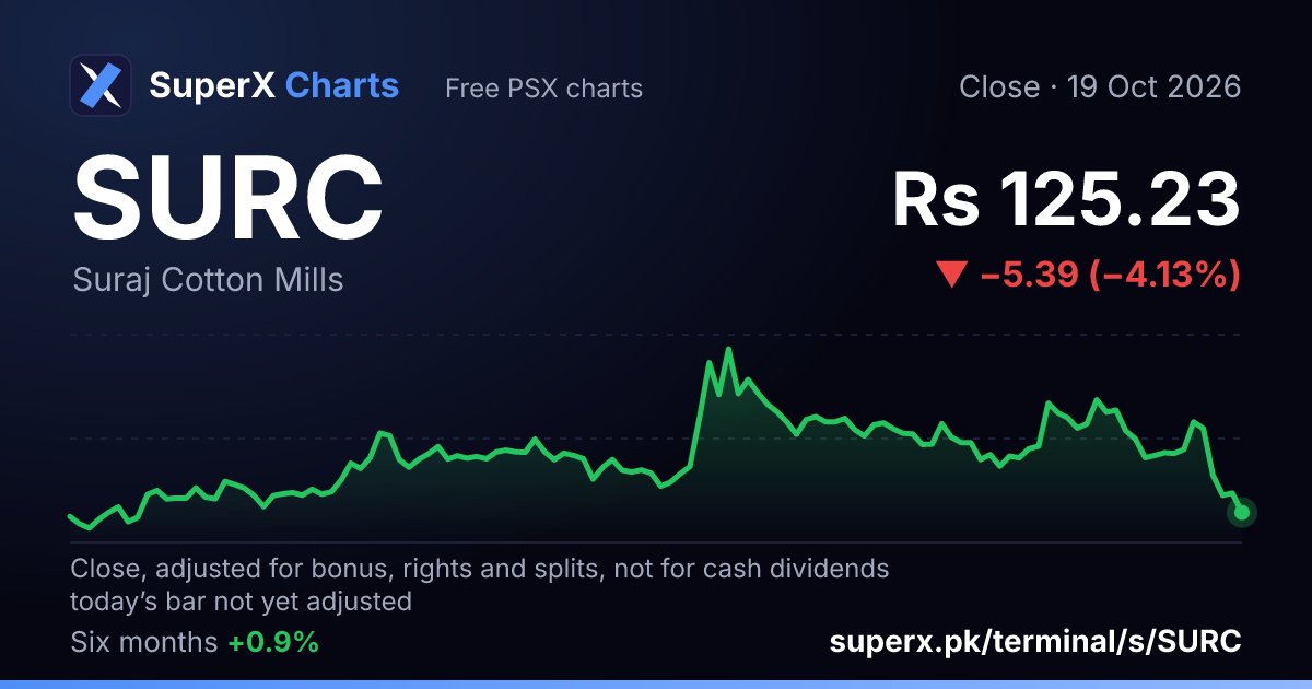 SURC: six-month price line