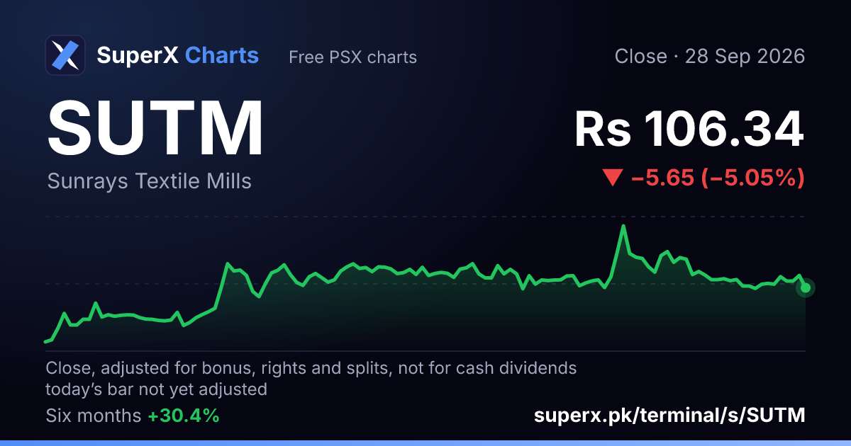 SUTM: six-month price line