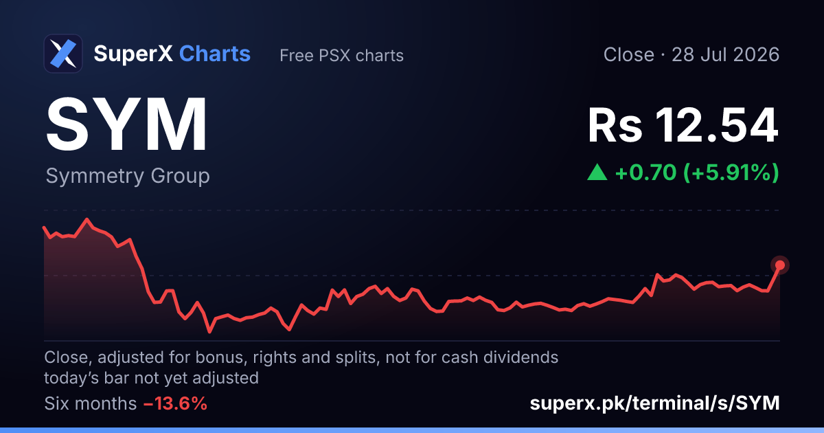 SYM: six-month price line