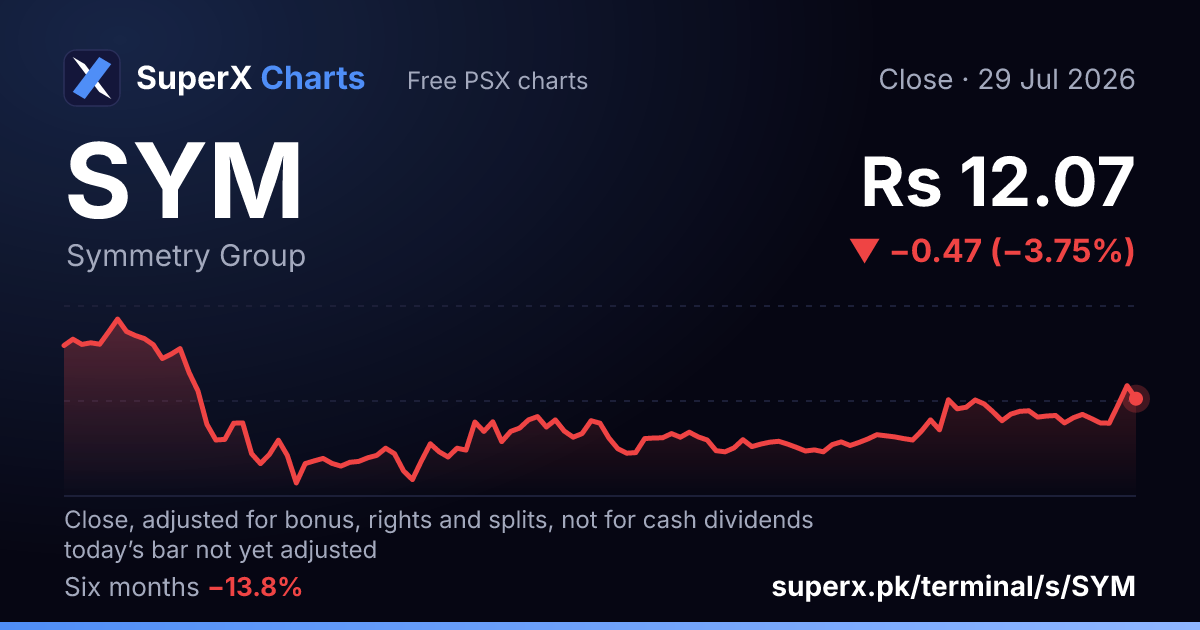 SYM: six-month price line