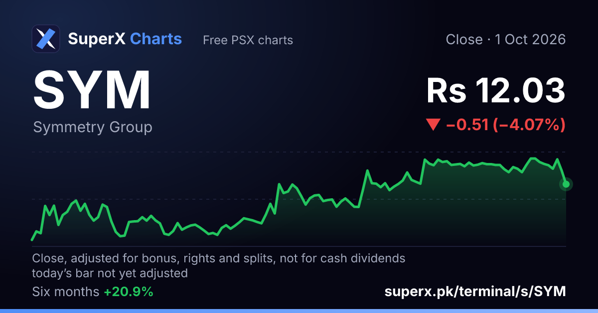 SYM: six-month price line