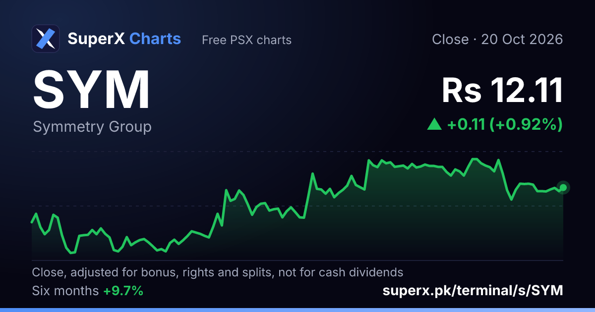 SYM: six-month price line
