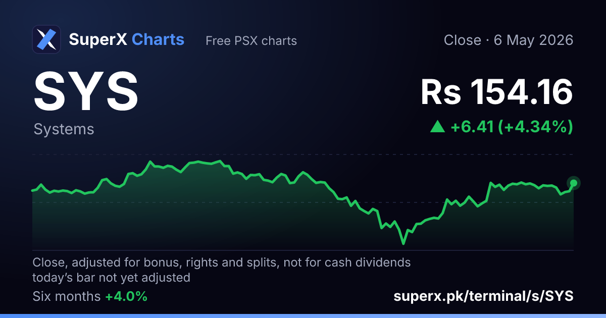 SYS: six-month price line