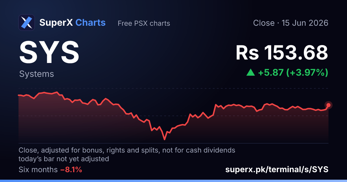 SYS: six-month price line
