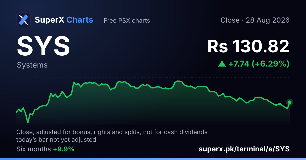 SYS: six-month price line