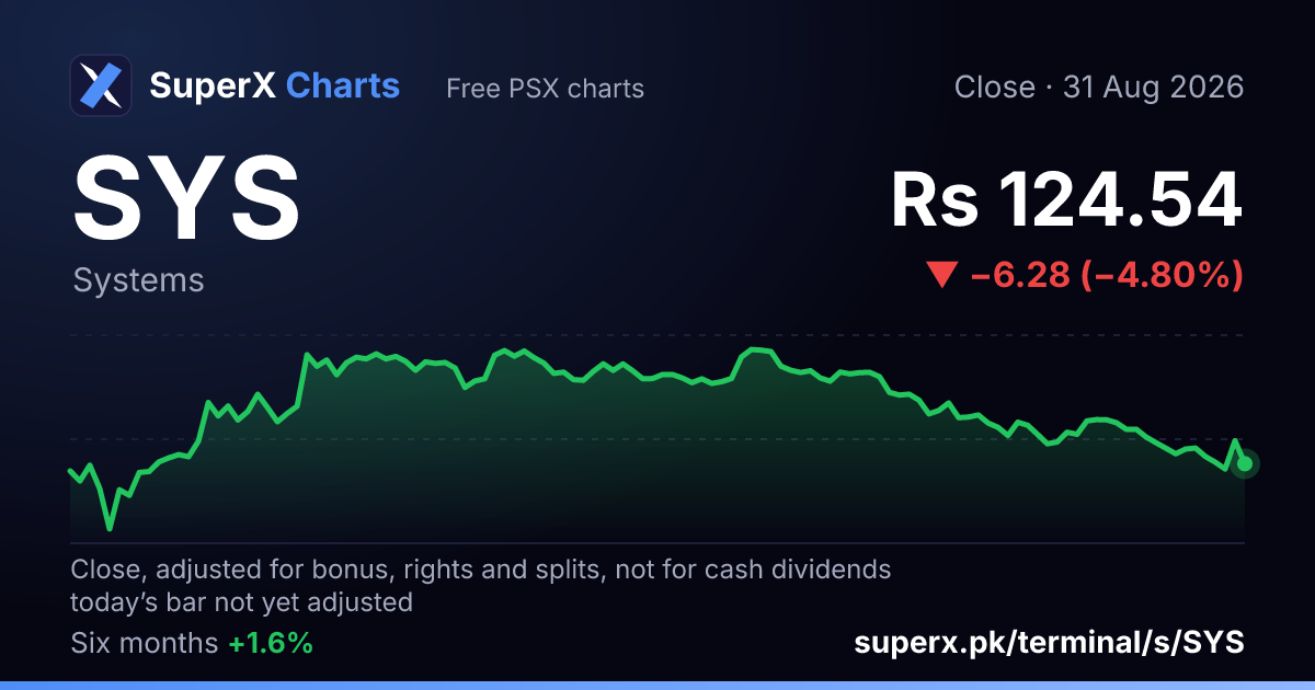 SYS: six-month price line