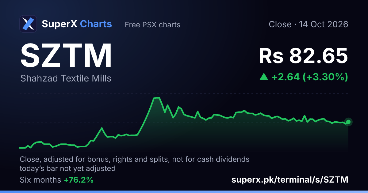 SZTM: six-month price line