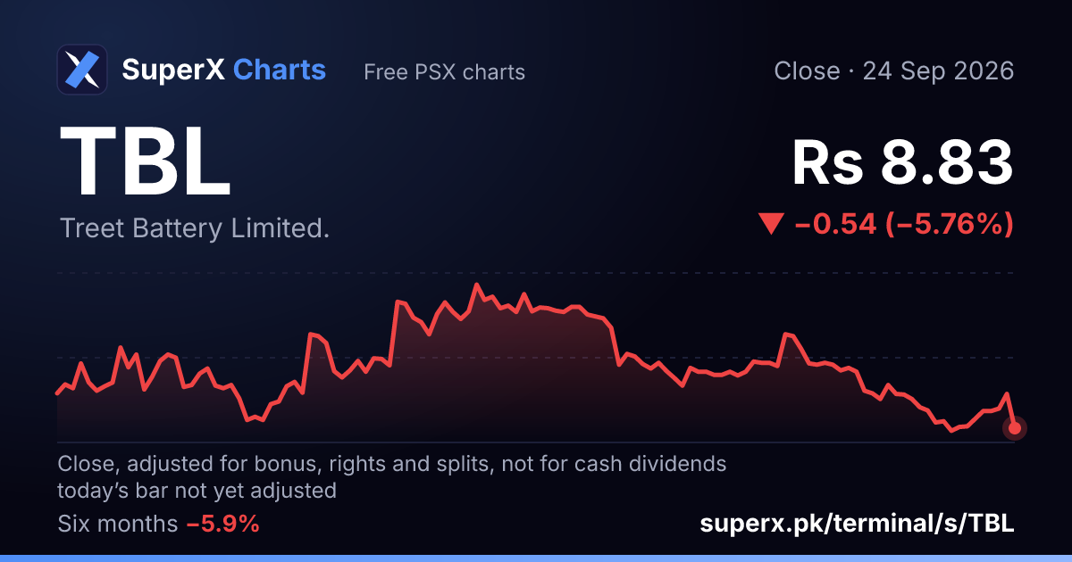 TBL: six-month price line