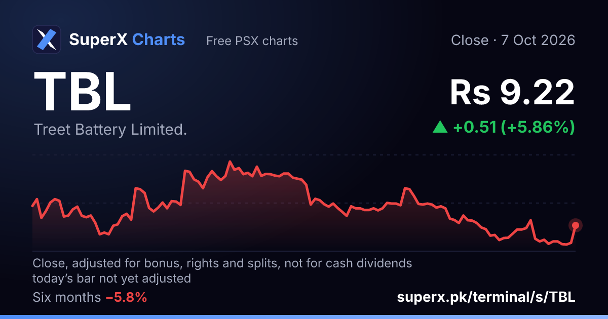 TBL: six-month price line
