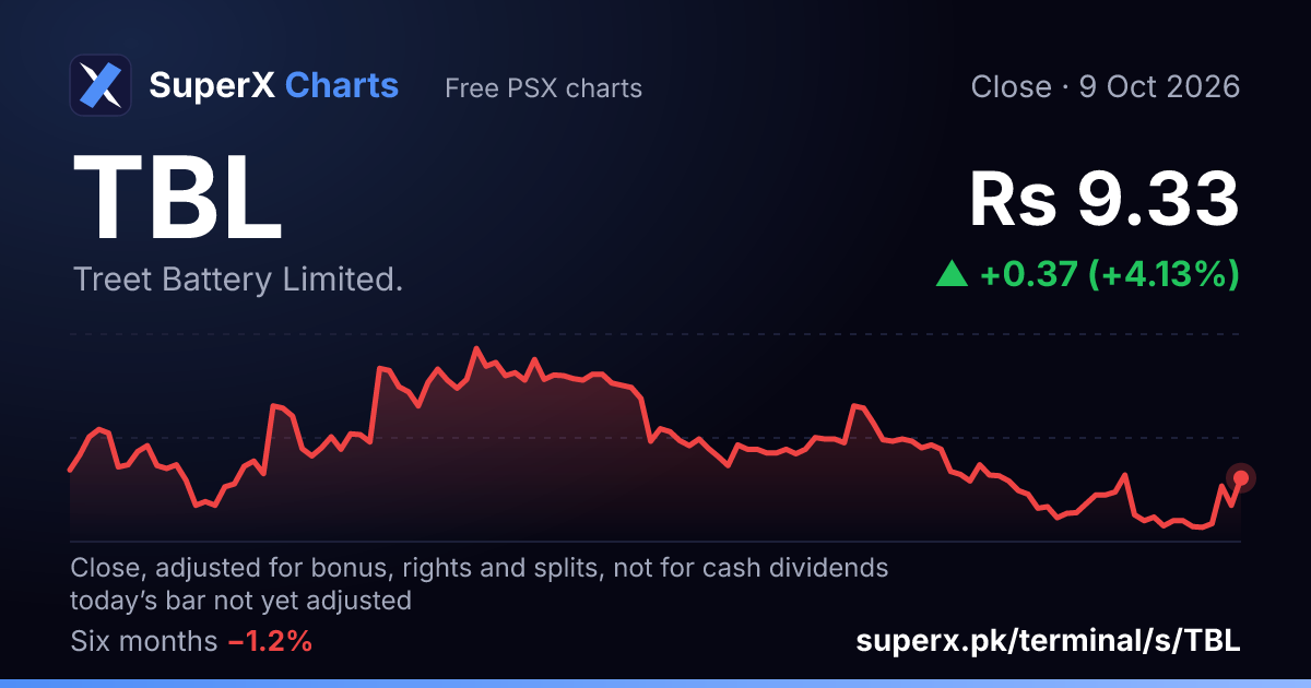 TBL: six-month price line