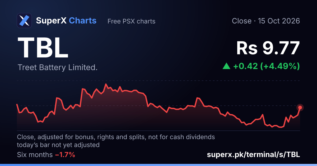 TBL: six-month price line
