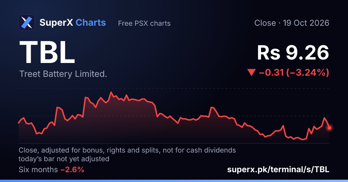 TBL: six-month price line
