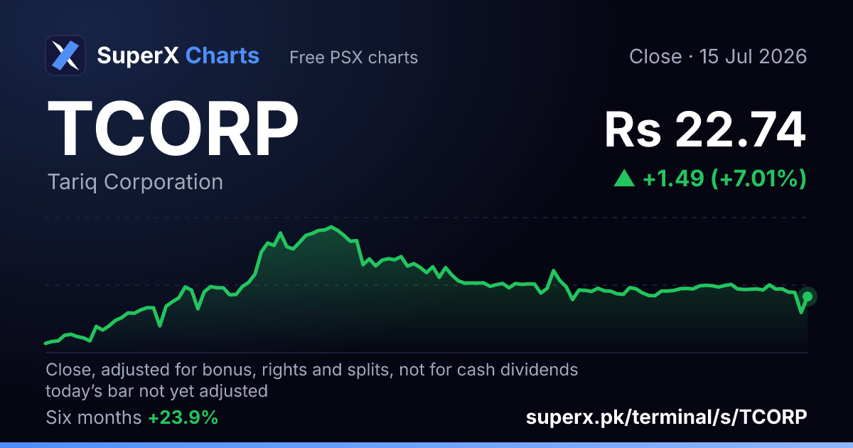 TCORP: six-month price line