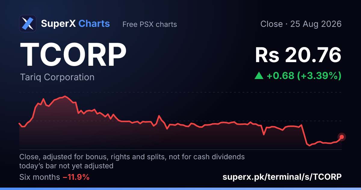 TCORP: six-month price line