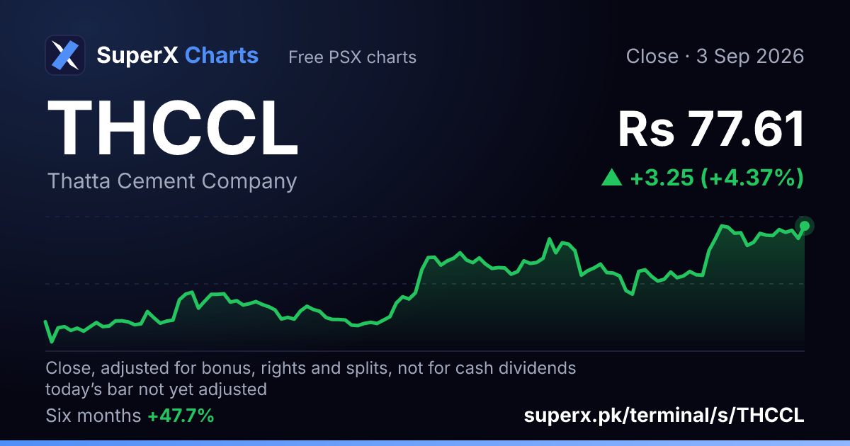 THCCL: six-month price line