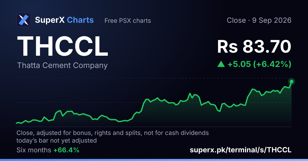 THCCL: six-month price line