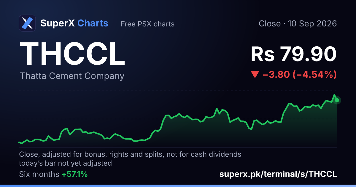 THCCL: six-month price line