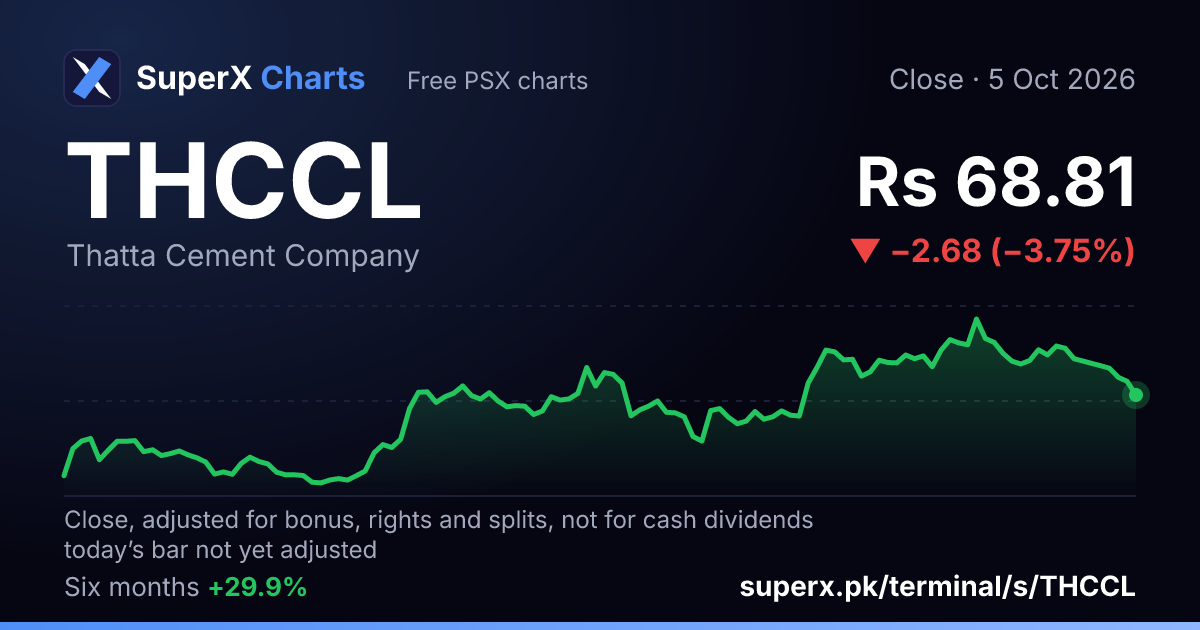 THCCL: six-month price line