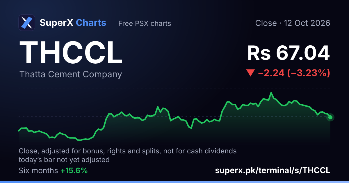 THCCL: six-month price line
