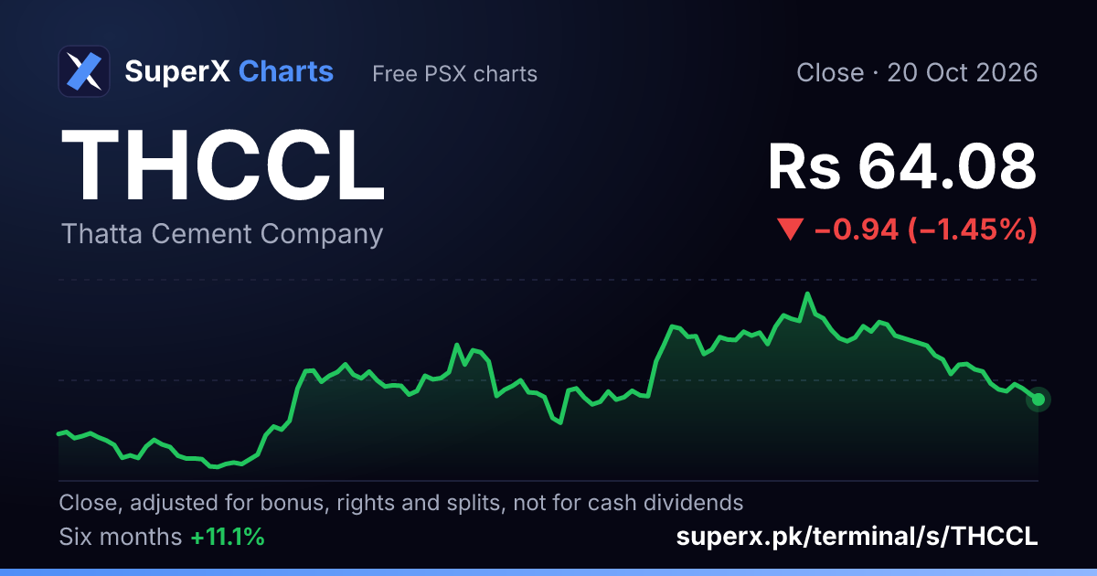 THCCL: six-month price line