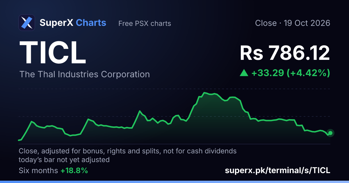 TICL: six-month price line