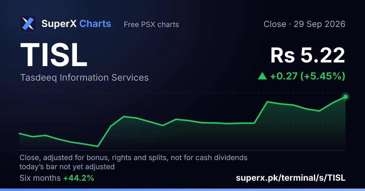 TISL: six-month price line