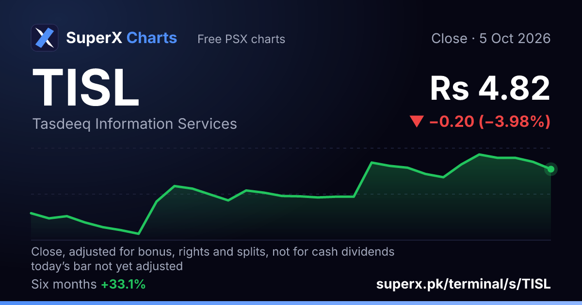 TISL: six-month price line