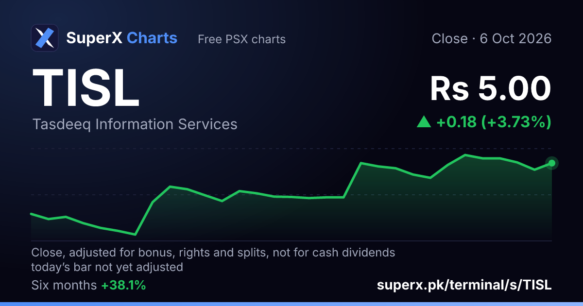 TISL: six-month price line
