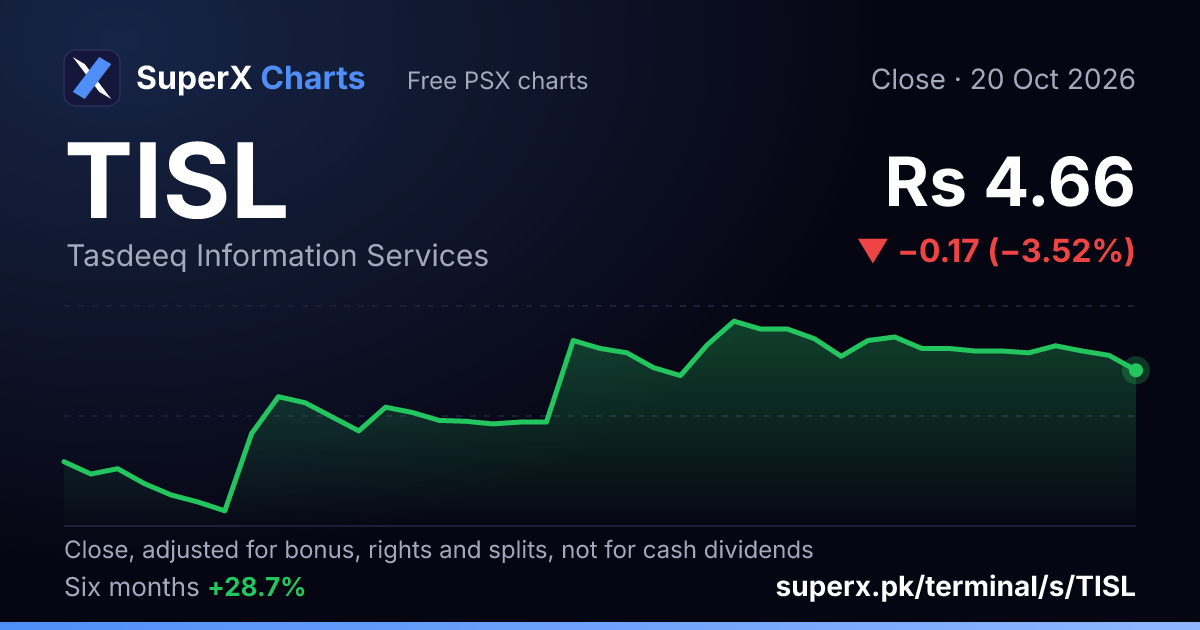 TISL: six-month price line