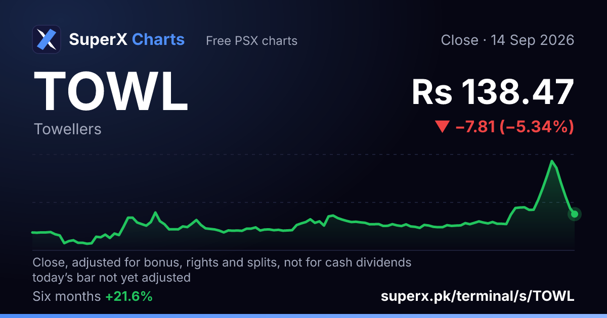 TOWL: six-month price line