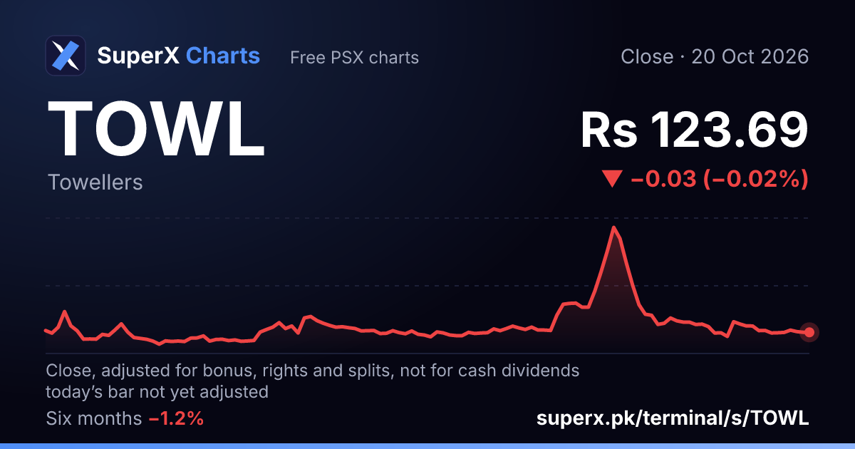 TOWL: six-month price line
