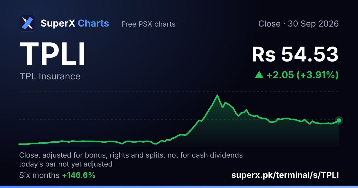 TPLI: six-month price line
