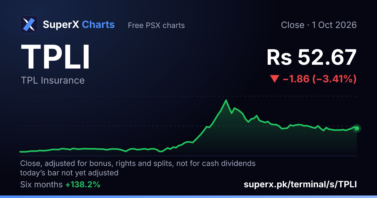 TPLI: six-month price line