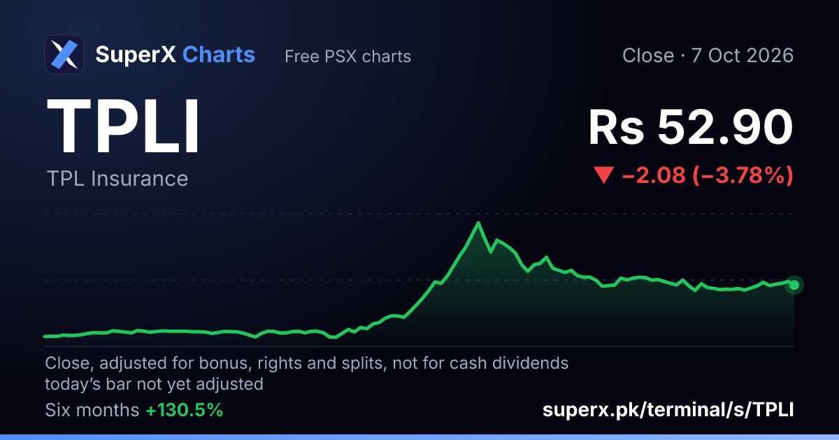 TPLI: six-month price line