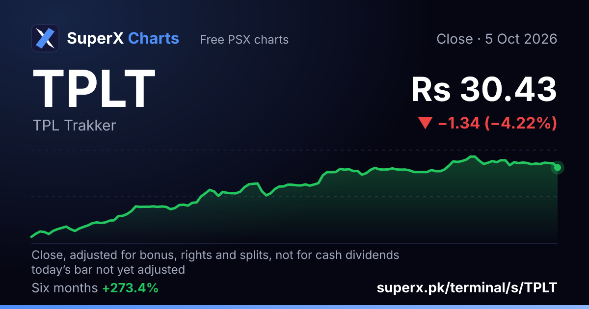 TPLT: six-month price line