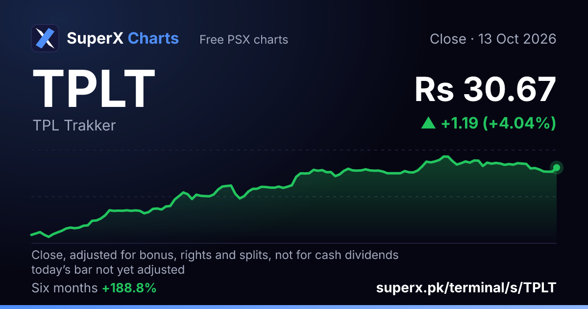 TPLT: six-month price line