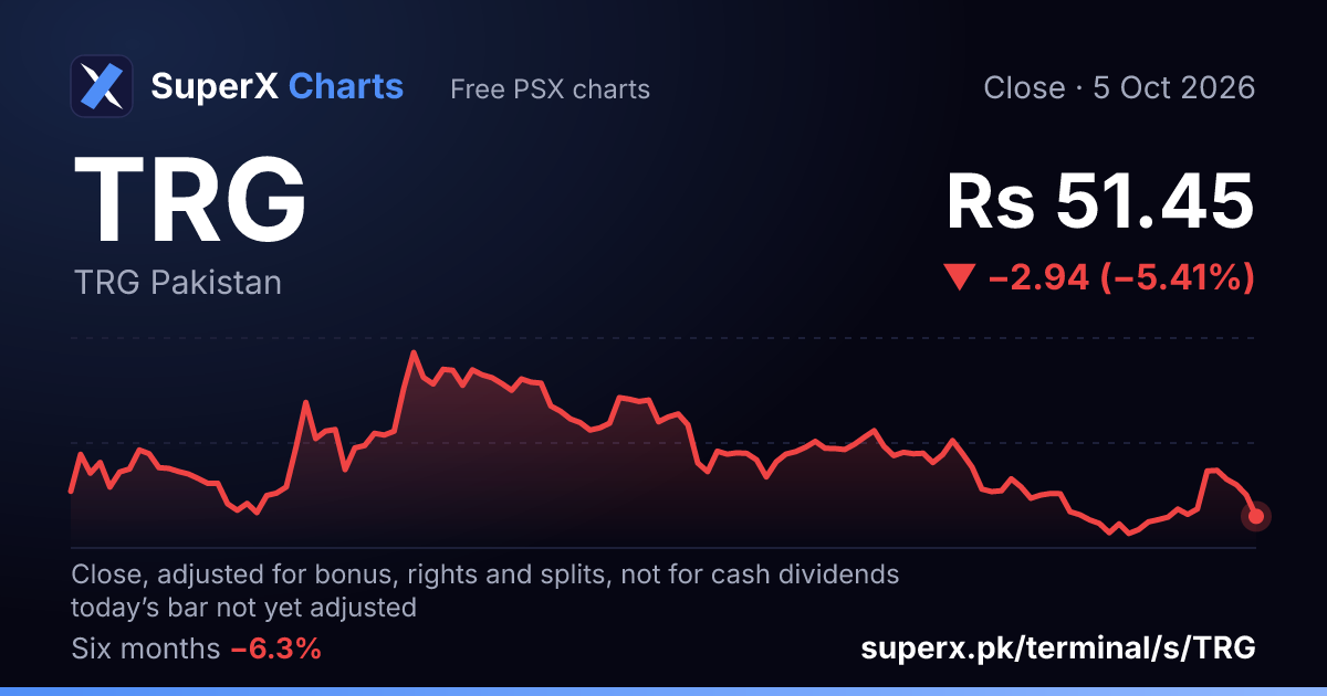 TRG: six-month price line