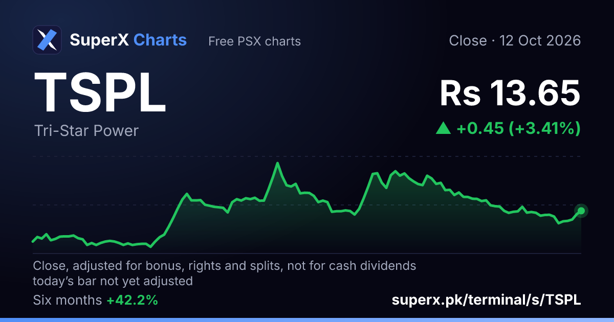 TSPL: six-month price line