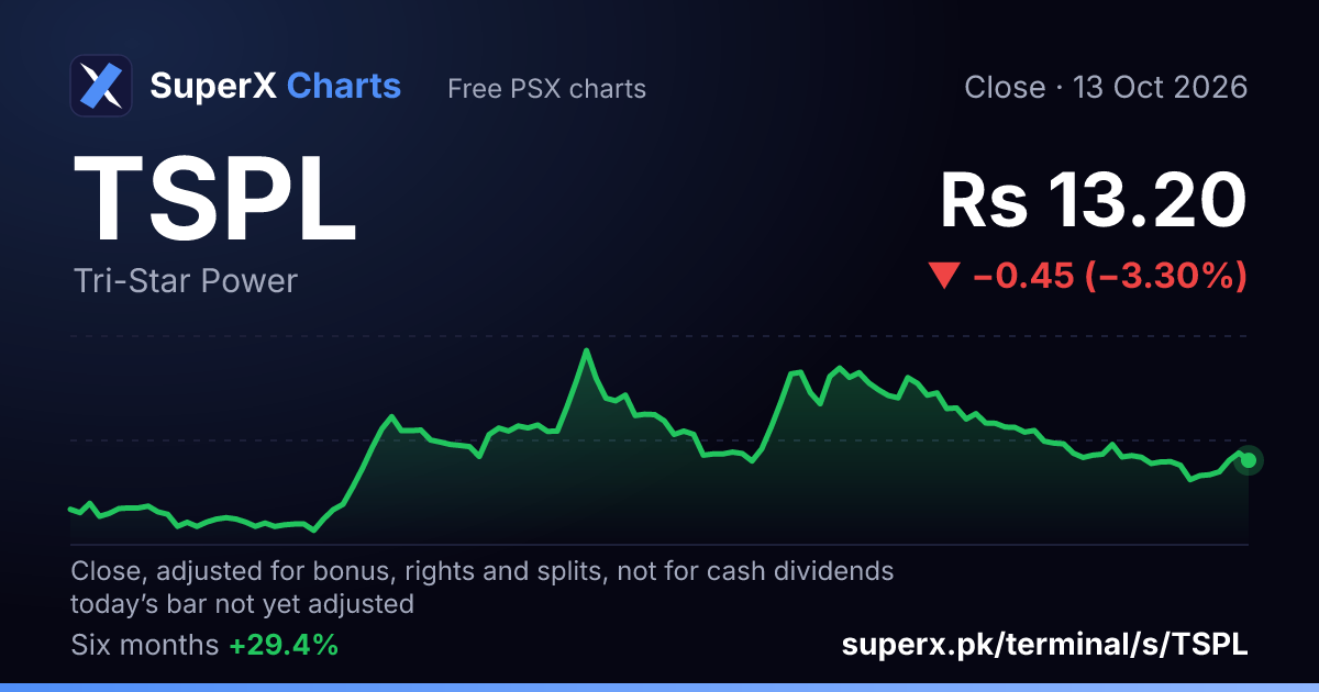 TSPL: six-month price line