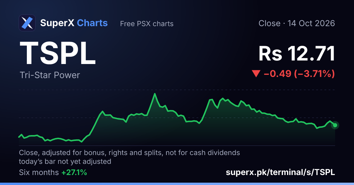 TSPL: six-month price line