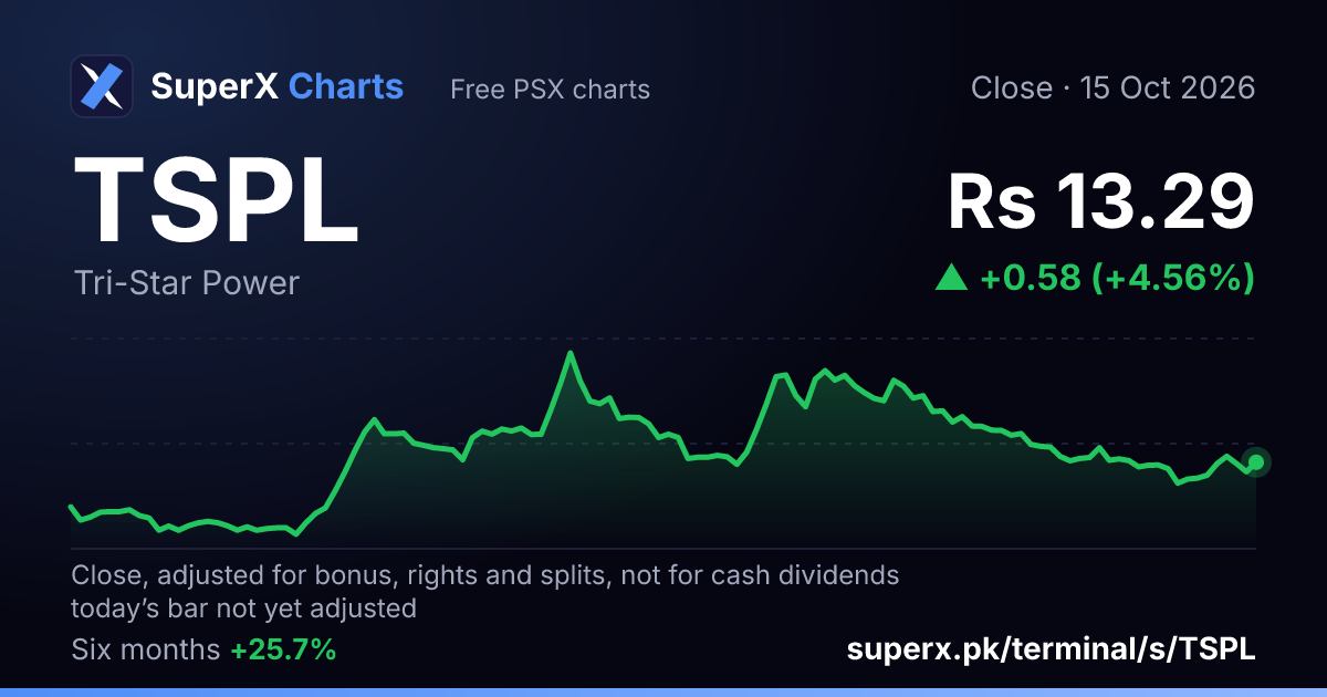 TSPL: six-month price line