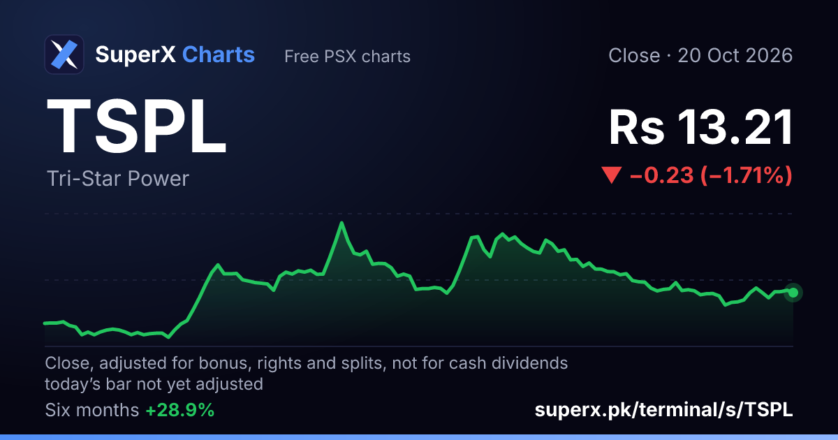 TSPL: six-month price line