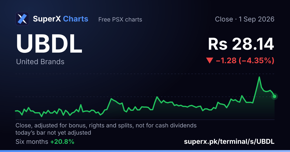 UBDL: six-month price line