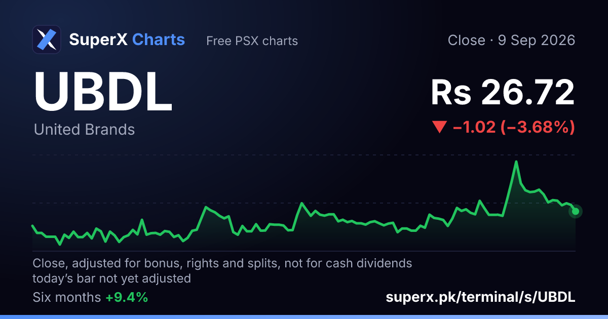 UBDL: six-month price line