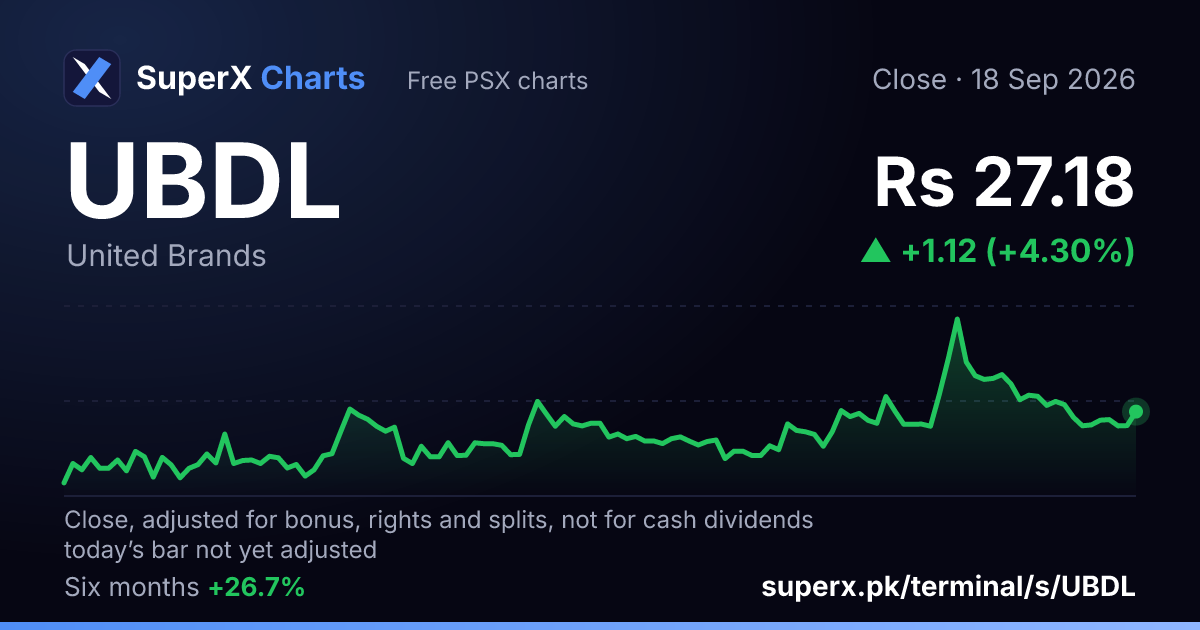 UBDL: six-month price line