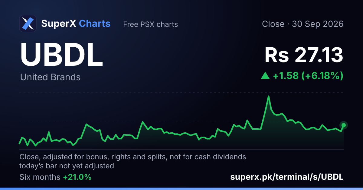 UBDL: six-month price line